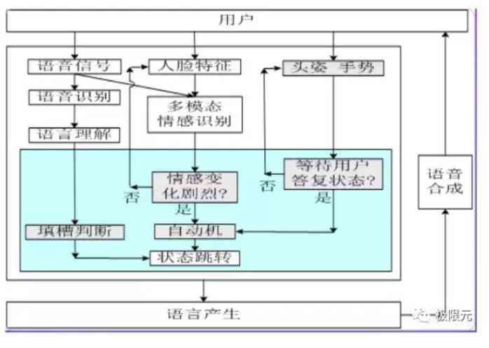 深入解析AI对话系统的原理与技术：涵设计、实现及优化策略