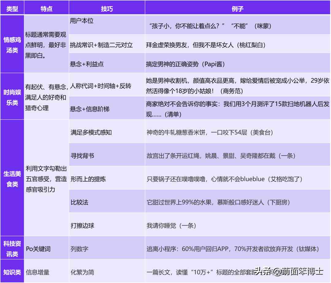 AI关键词生成新标题攻略：全面覆用户搜索疑问，助您文章脱颖而出