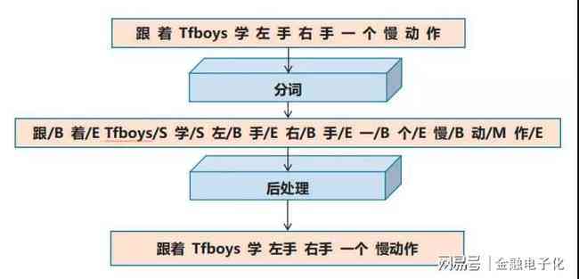 揭秘人工智能：内容生成算法的原理与人工智慧实现路径