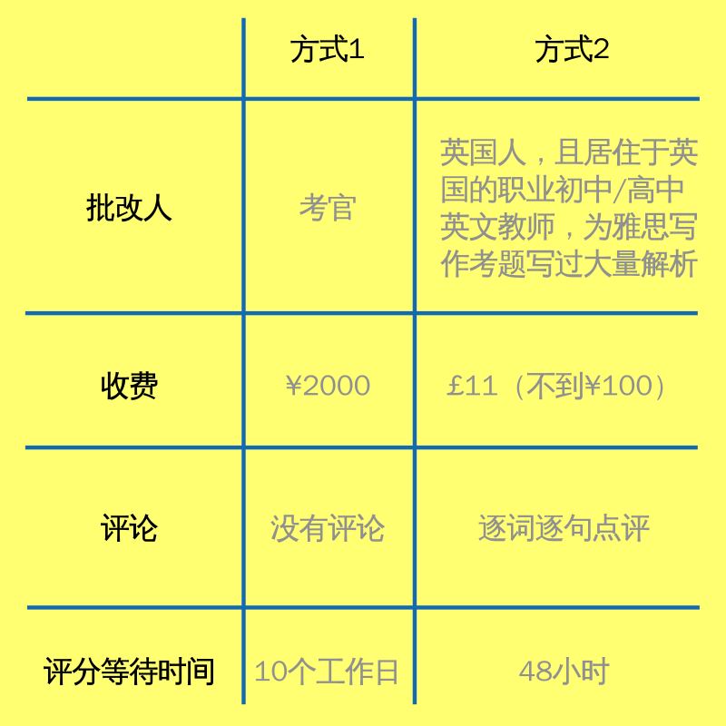 趴趴雅思作文批改：分数准确性、老师评价、服务如何及价格一览