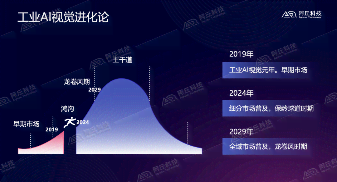 AI生成技术：三步发展战略、历影像艺术融合及当代设计应用展望2034