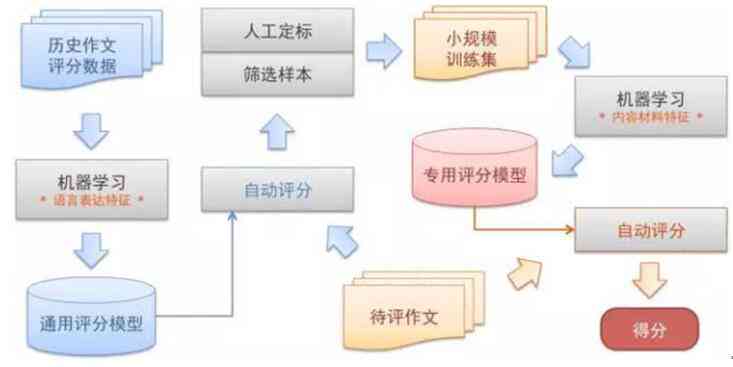 AI写作技术的推广和运用：研究及其多样化应用实践