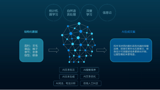 AI写作技术的推广和运用：研究及其多样化应用实践