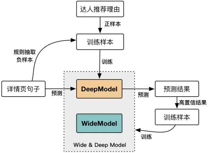 文本生成模型：详解、分类、Loss计算及CNN应用