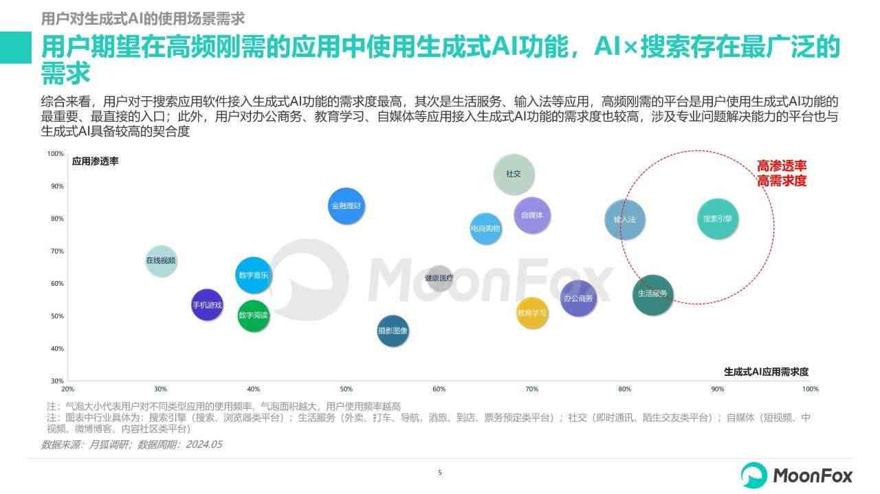 中国网民对生成式AI的关注程度：调查分析及趋势预测报告