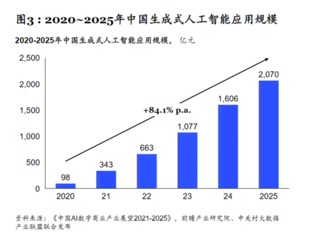 中国网民对生成式AI的关注程度：调查分析及趋势预测报告