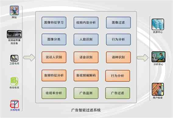 智能技术助力广告精准识别与分类