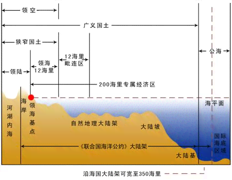 大洋海底新生成区域应位于哪一海洋边界线