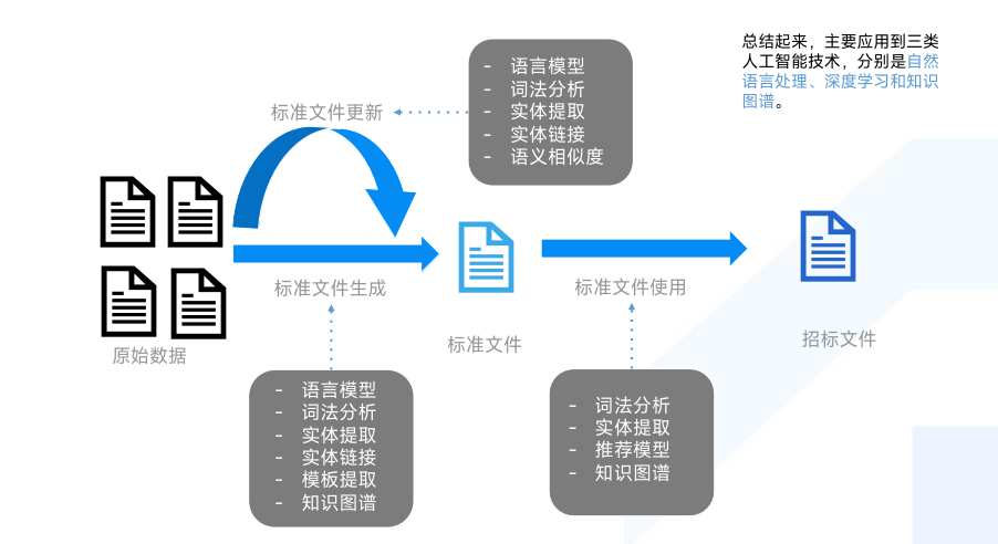 天工AI生成标书教程：如何快速打造专业招标文件