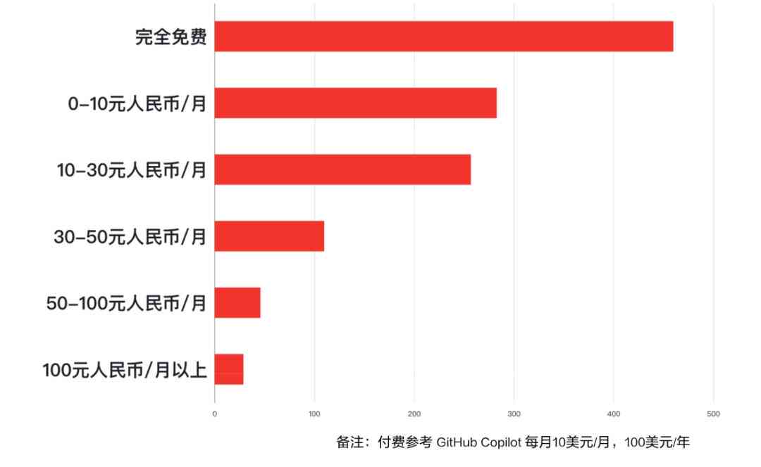 ai生成报表工具