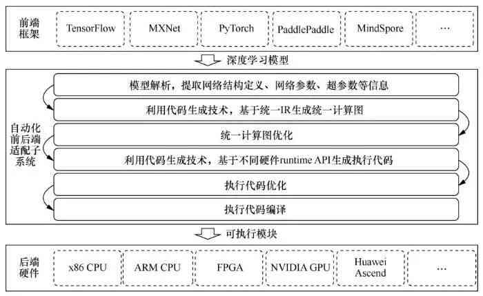 深入解析：生成式人工智能技术的四大分类及其应用前景