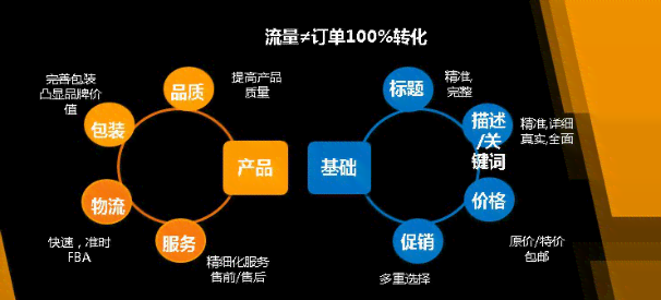 如何利用AI工具在电商平台上生成亚马逊产品详情介绍详情页