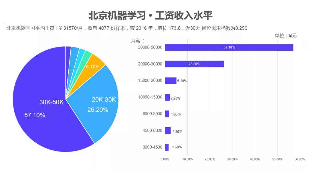 人工智能训练师培训待遇与收入：揭秘招聘市场需求与就业前景