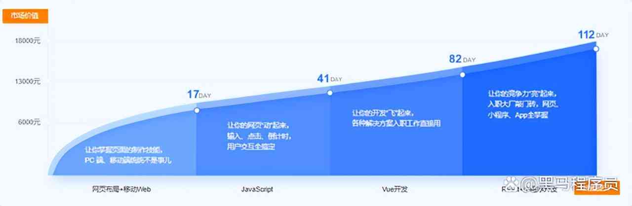 揭秘AI培训市场价格：不同课程、层次与费用的全面解析