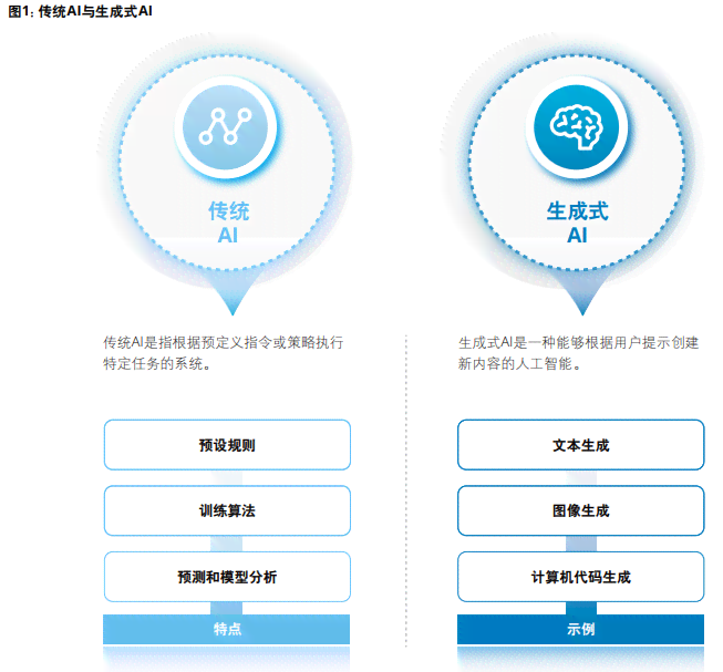 人工智能驱动下的智能生成应用方案盘点