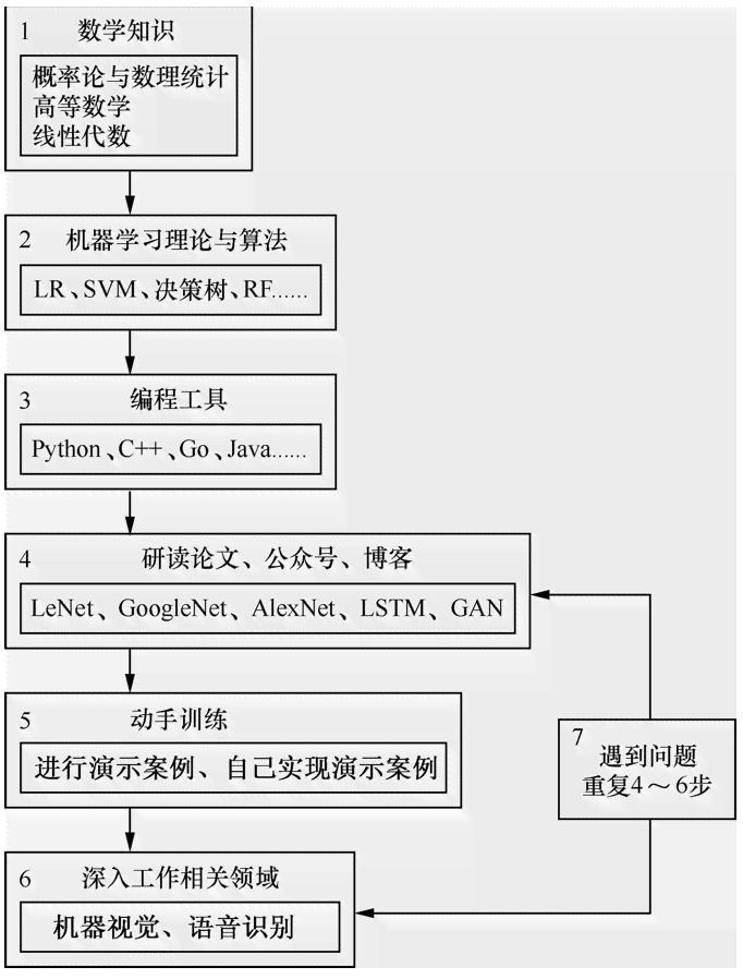 AI2020：从创建轮廓到详细设计——全方位解析人工智能应用与解决方案