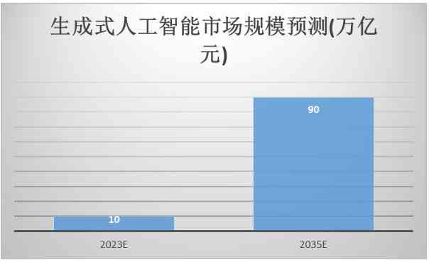 AI文本生成器：市场展望，规模将达10亿