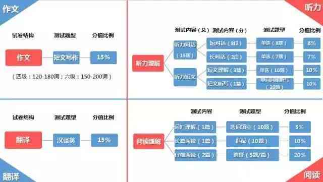 详解四级写作评分标准：全面解析写作部分所占比例及得分技巧