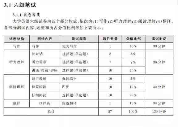 四级写作和翻译一共多少分正常、及格，以及其在总分中的占比