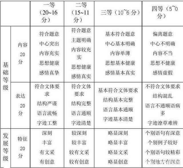 详解CET-4写作与翻译部分满分标准及评分细则