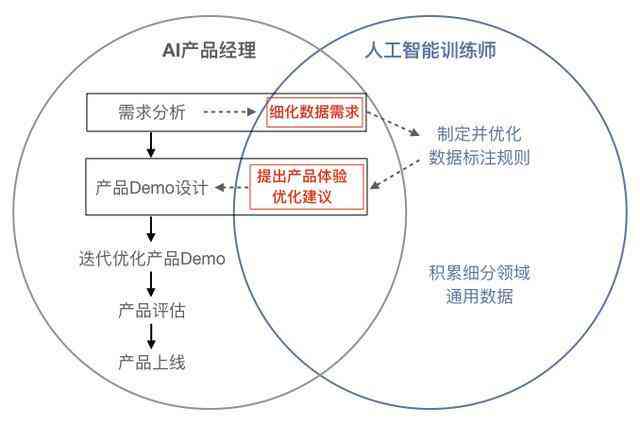 人工智能训练师职业揭秘：怎么进行培训内容设计及训练工作方法