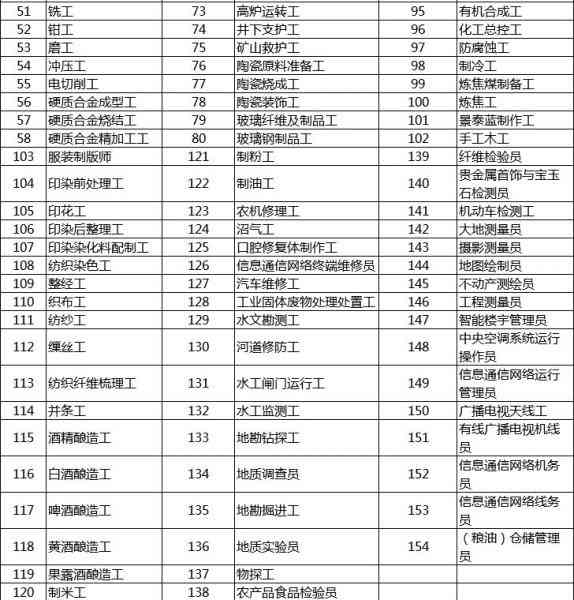 《成都市就业培训补贴目录及标准：最新一览表与文件汇总》