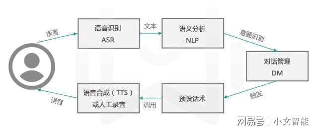 ai对话训练：原理、语音交互、机器人实现与接口技术