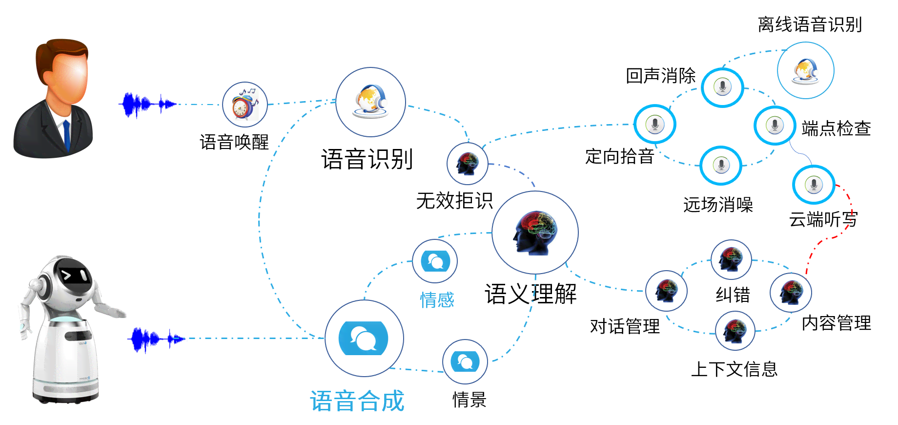 ai对话训练：原理、语音交互、机器人实现与接口技术