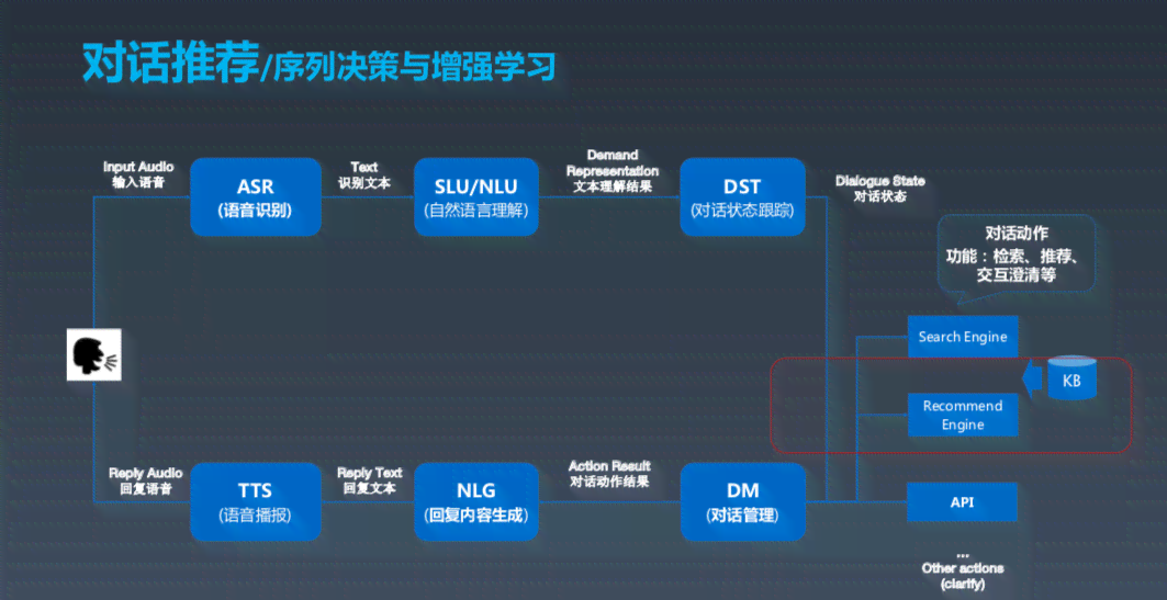 ai对话训练：原理、语音交互、机器人实现与接口技术