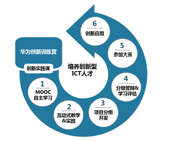 华为ict培训机构费用、评价、排名及官网信息一览