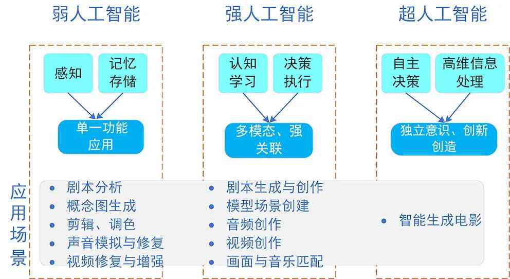 AI生成技术：三步走战略与展望2034，影像艺术发展及当代设计应用