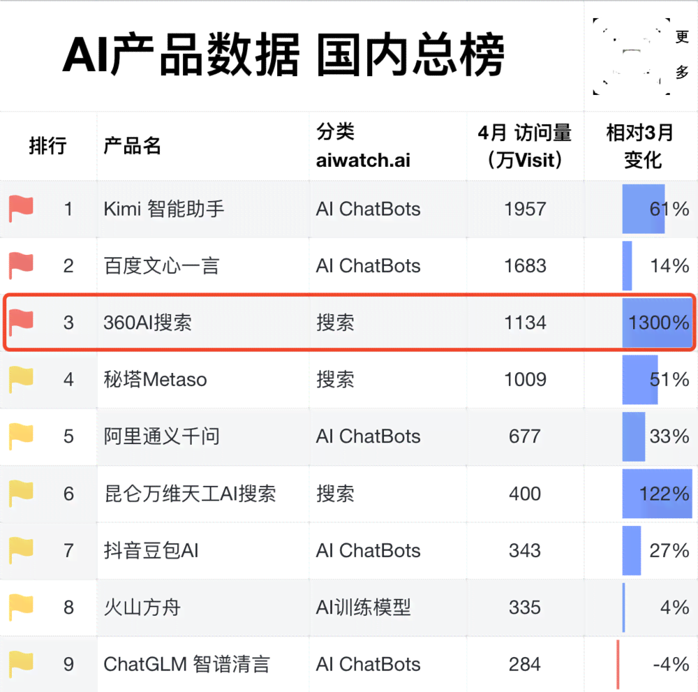 AI智能优化与重组文本，全面提升搜索相关问题解决效率