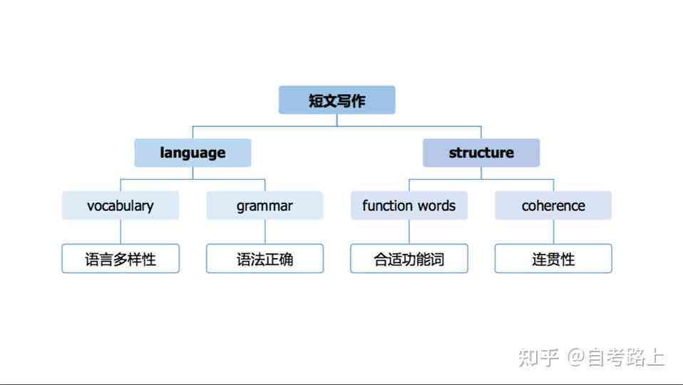 全方位论文写作辅助平台：涵论文构思、撰写、修改与格式化一站式解决方案