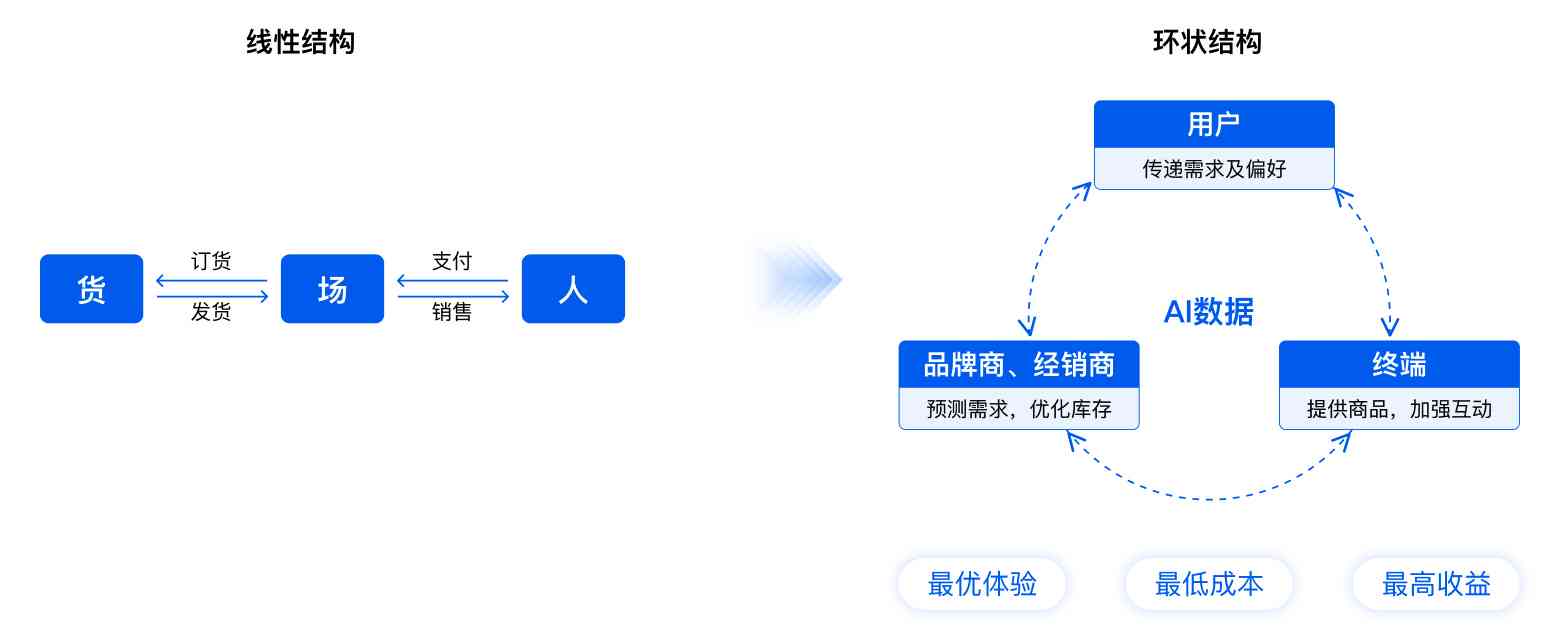 ai生成电商运营方案设计