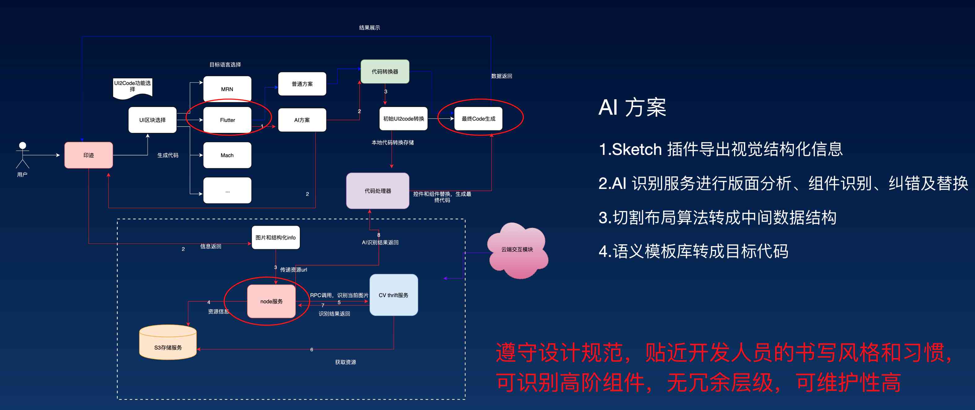 ai生成项目建设设计方案