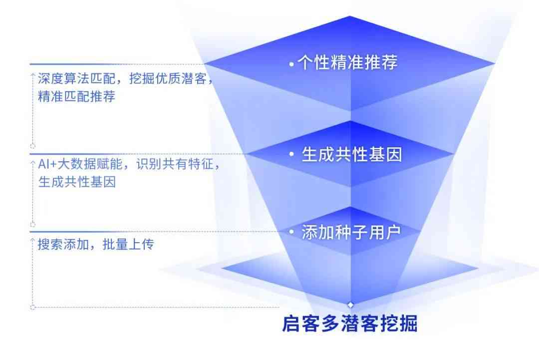 为什么AI都是生成画的：探究其成为绘画创作者的原因与动机