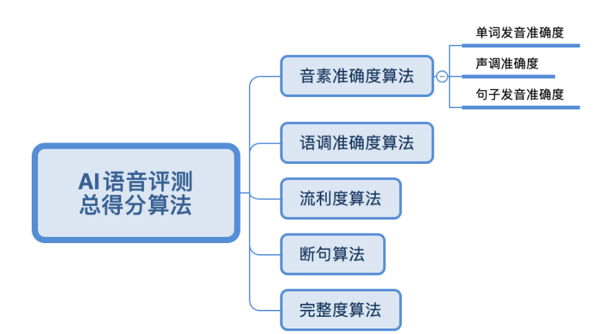 AI英文语音生成准确性评估：全面分析准确性与潜在误差因素