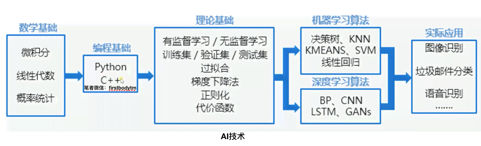 深度解析：AI写作原理、技术框架与应用实践全揭秘