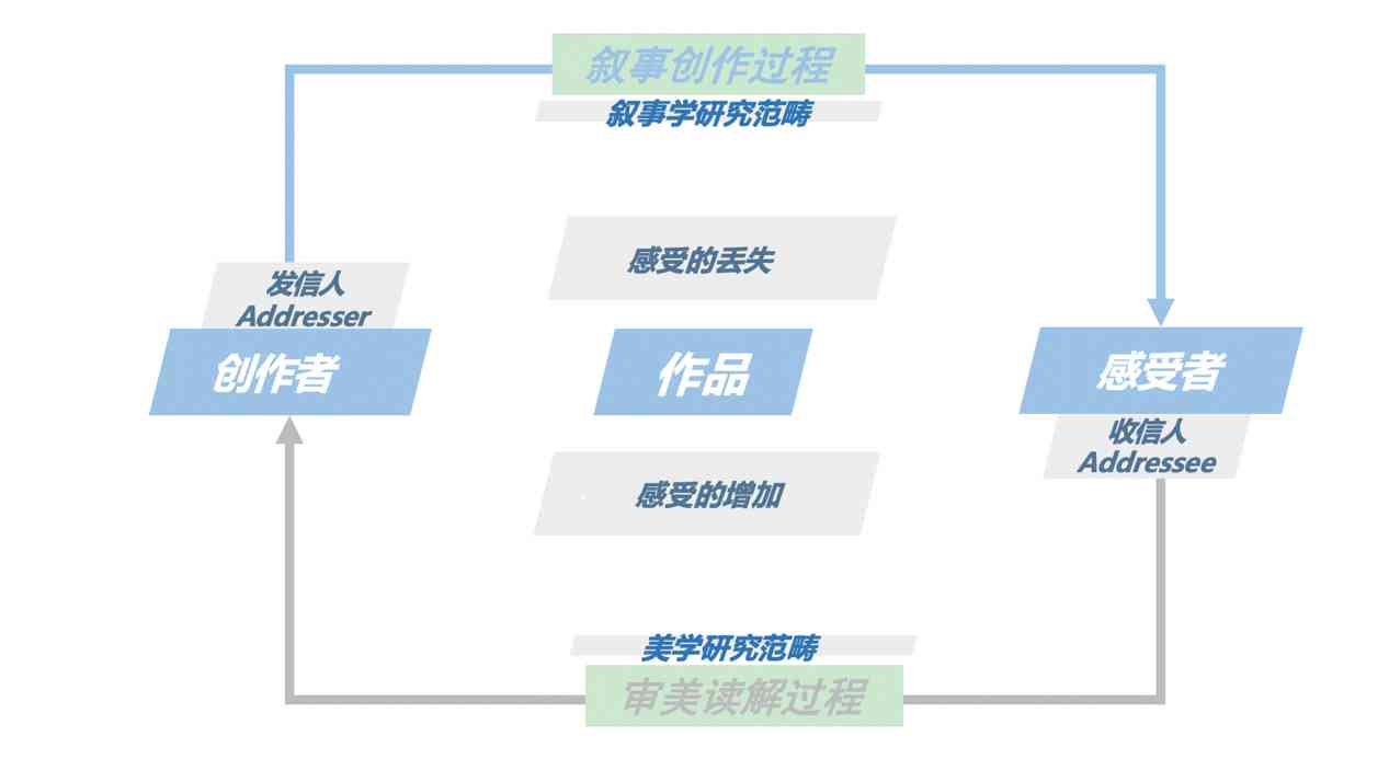 故事生成的原理、方法与技巧：全方位解析创作背后的秘密