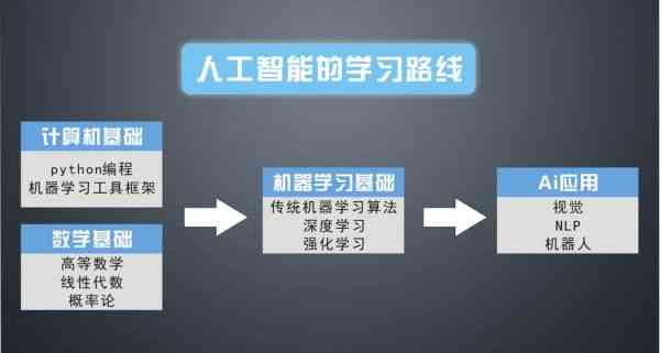 人工智能培训课程包含哪些核心内容与项目