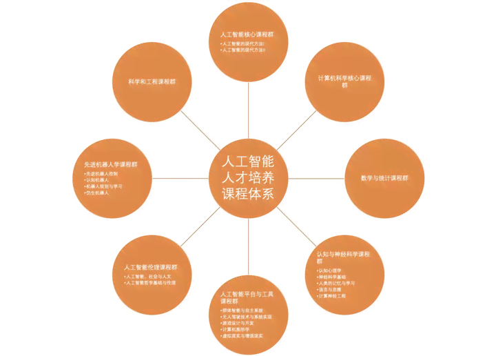 人工智能培训课程包含哪些核心内容与项目