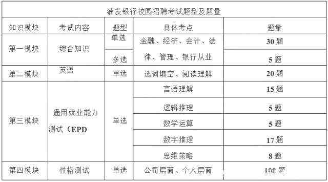 浦发银行培训考试：新员工试题库、内容、时长及答案汇总