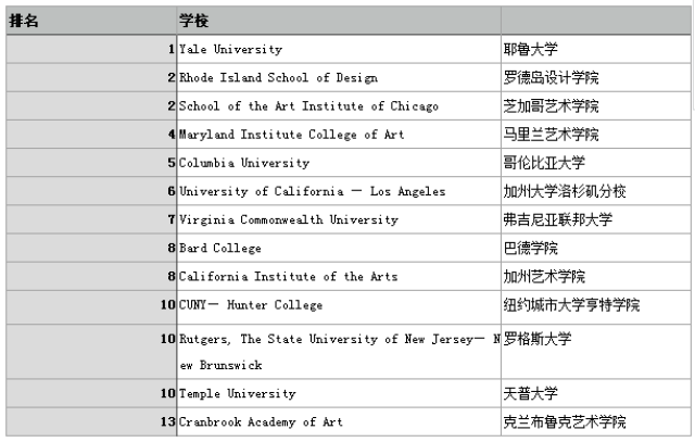 国外绘画及专业大学排名，绘画软件推荐与作品欣网站