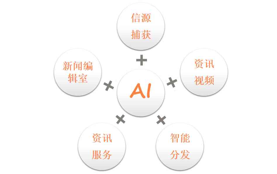 AI生成新闻稿的程序