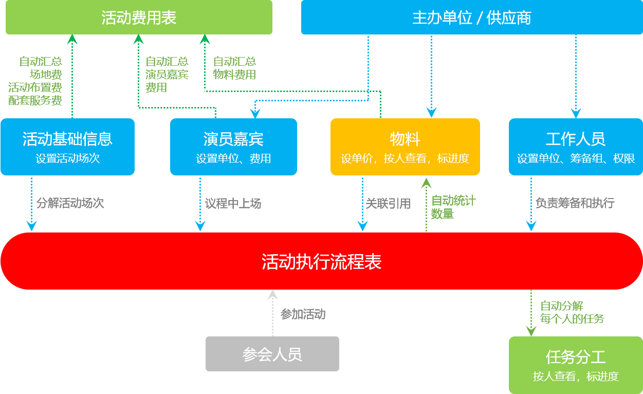 一站式活动策划与方案制作软件：涵创意设计、流程管理及互动功能