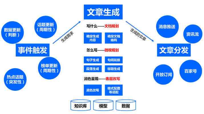 智能AI生成器：一站式解决内容创作、优化与多样化需求