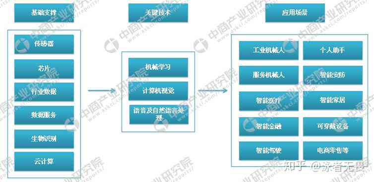 生成式人工智能技术需要掌握的计算机基础知识包括哪些关键要素