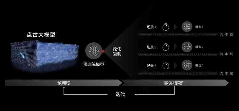 盘古大模型是生成式ai吗：详解其生成式AI特性与NLP应用功能