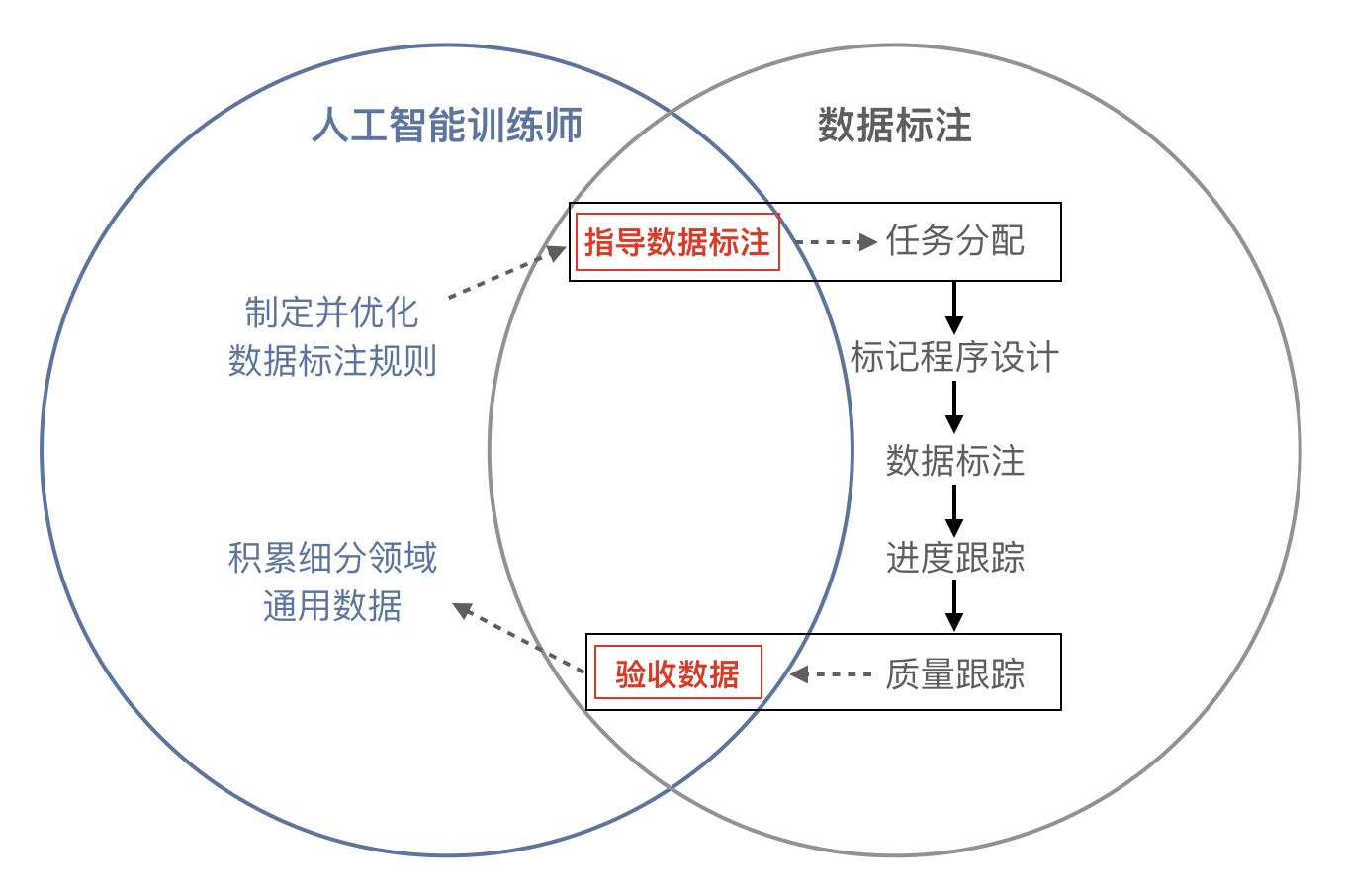 智能AI生成与高效标记处理：全面覆图像、文本及数据标注解决方案