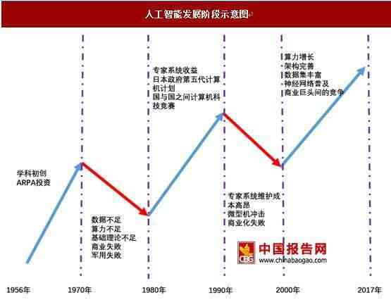 AI生成长大的样子：揭秘人工智能发展历程与未来展望